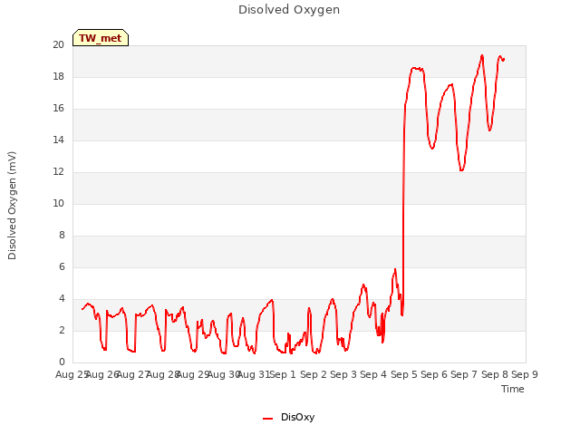 plot of Disolved Oxygen