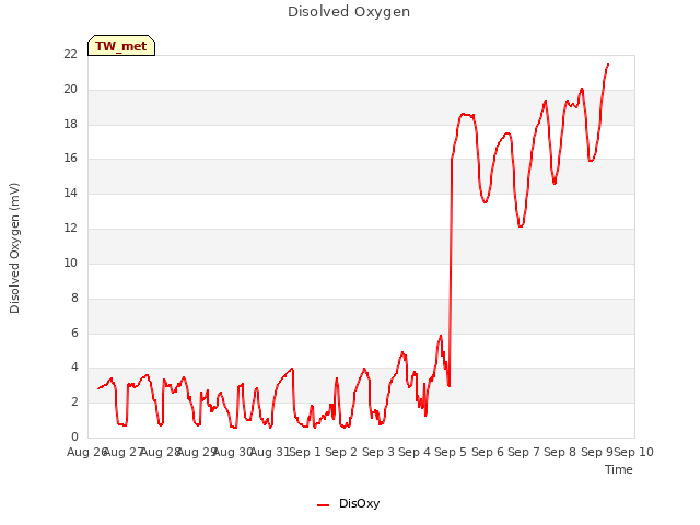 plot of Disolved Oxygen