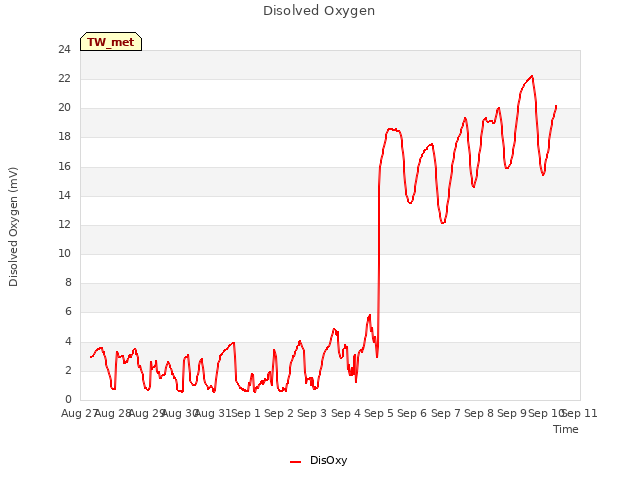 plot of Disolved Oxygen