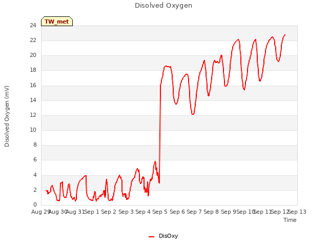 plot of Disolved Oxygen