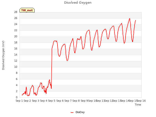 plot of Disolved Oxygen