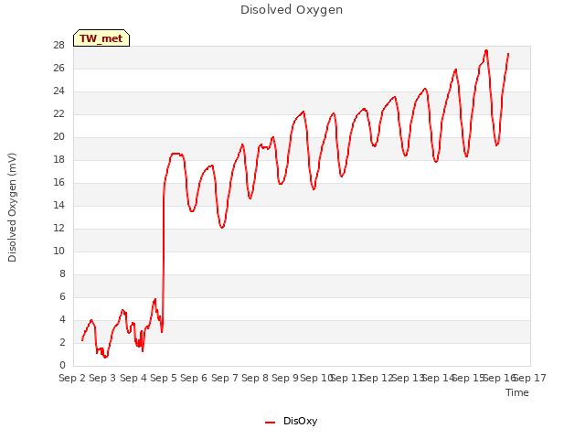 plot of Disolved Oxygen