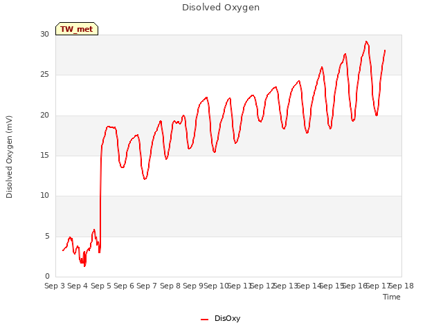 plot of Disolved Oxygen