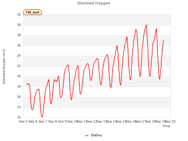 plot of Disolved Oxygen