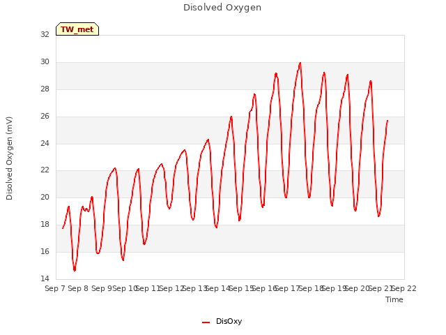 plot of Disolved Oxygen