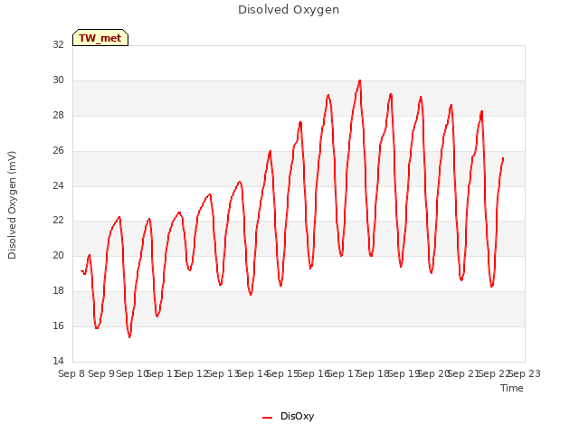 plot of Disolved Oxygen