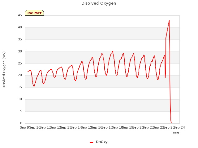 plot of Disolved Oxygen