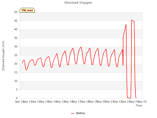 plot of Disolved Oxygen