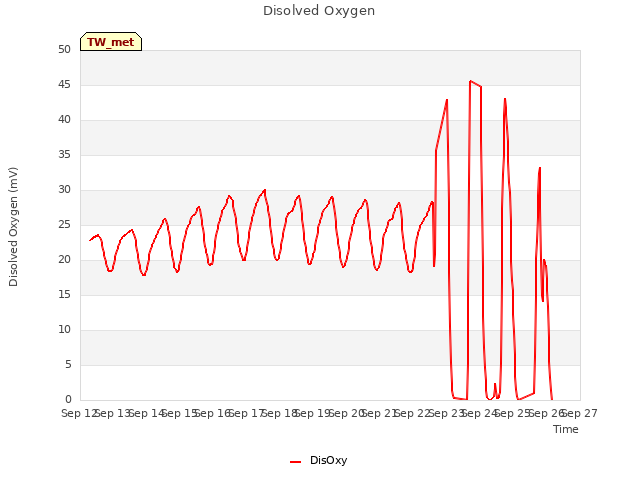 plot of Disolved Oxygen