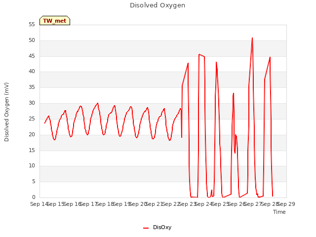 plot of Disolved Oxygen