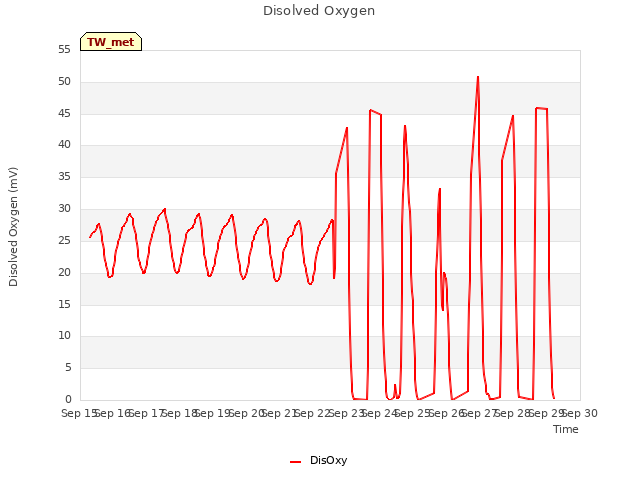 plot of Disolved Oxygen