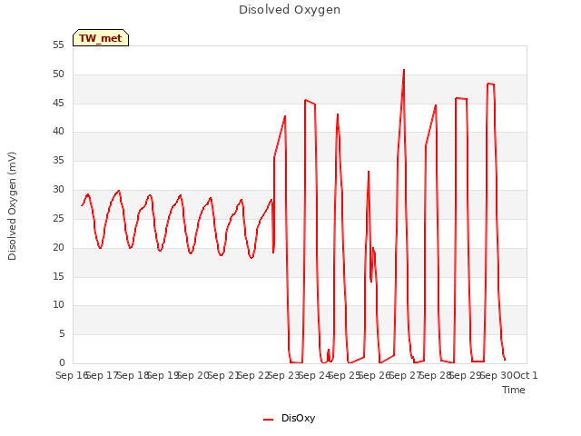 plot of Disolved Oxygen