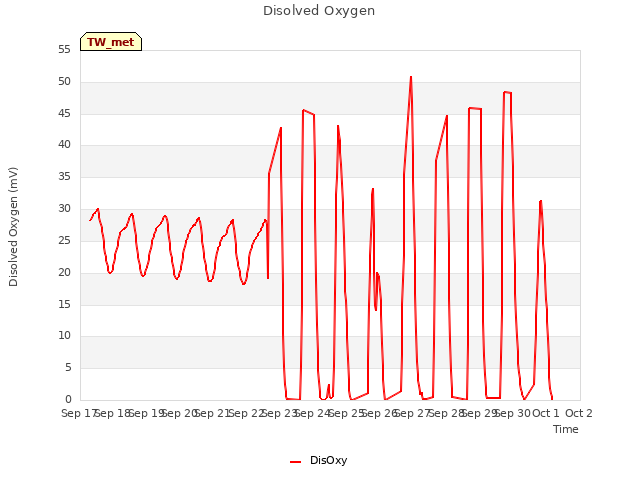 plot of Disolved Oxygen