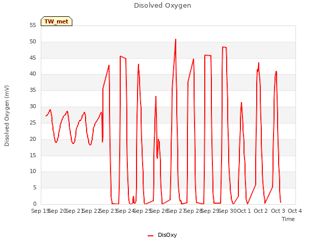 plot of Disolved Oxygen