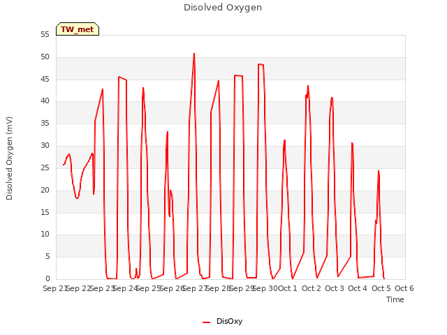 plot of Disolved Oxygen