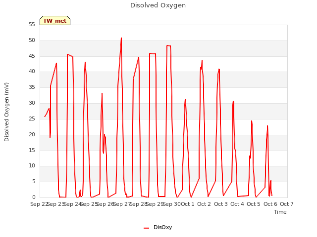 plot of Disolved Oxygen