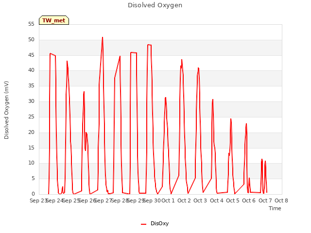 plot of Disolved Oxygen