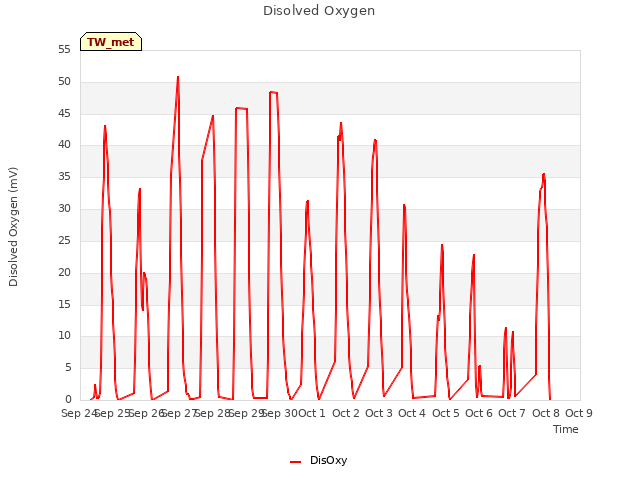 plot of Disolved Oxygen