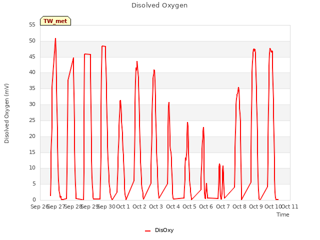 plot of Disolved Oxygen