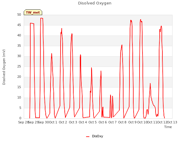 plot of Disolved Oxygen