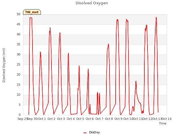 plot of Disolved Oxygen