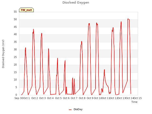 plot of Disolved Oxygen