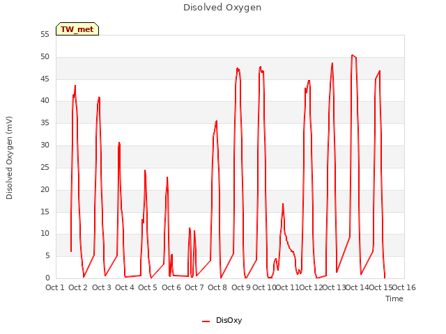 plot of Disolved Oxygen