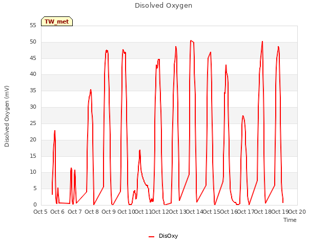 plot of Disolved Oxygen