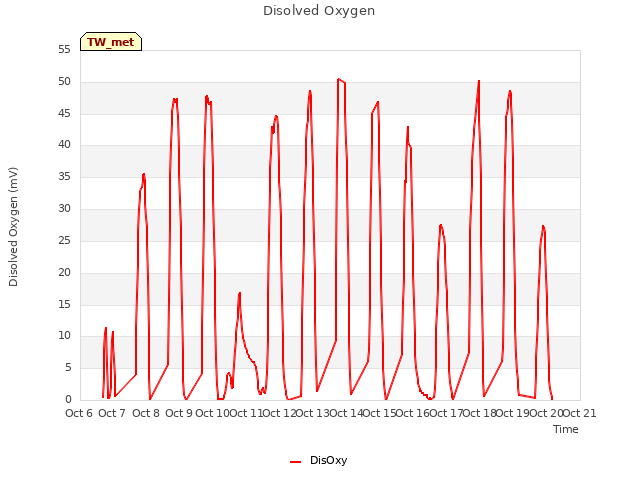 plot of Disolved Oxygen