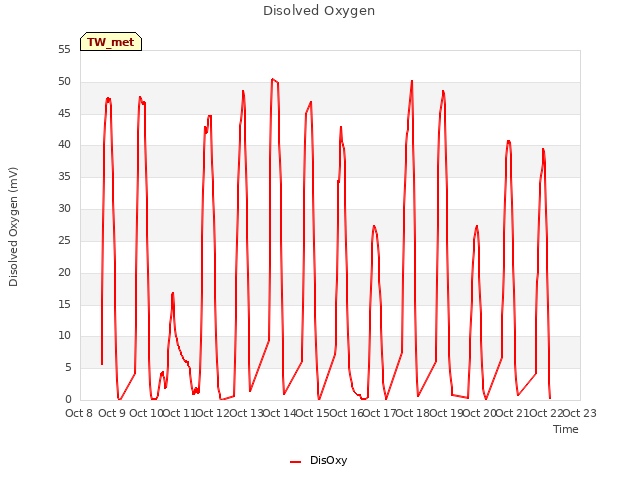 plot of Disolved Oxygen