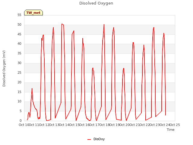 plot of Disolved Oxygen