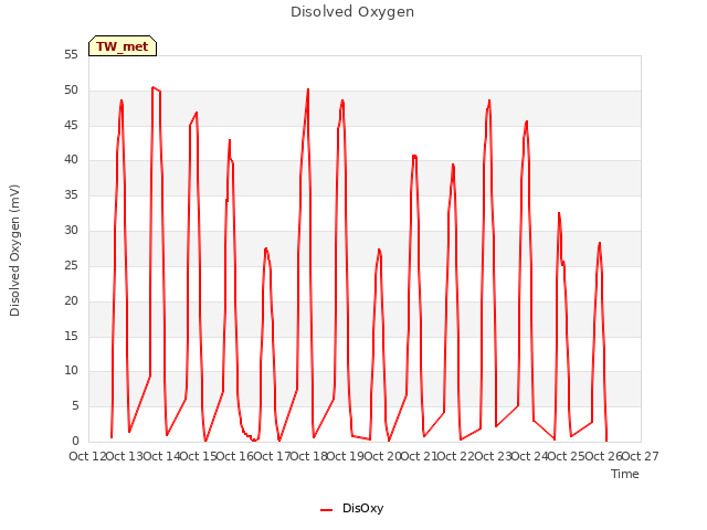 plot of Disolved Oxygen