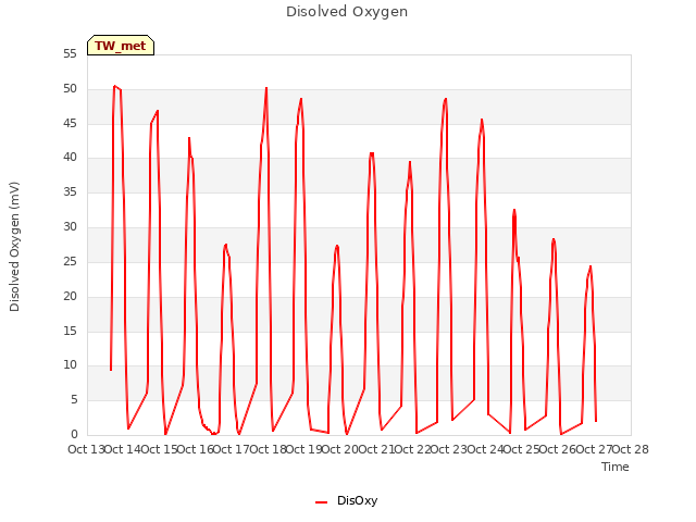 plot of Disolved Oxygen