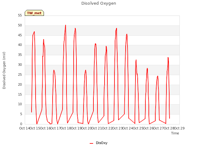 plot of Disolved Oxygen