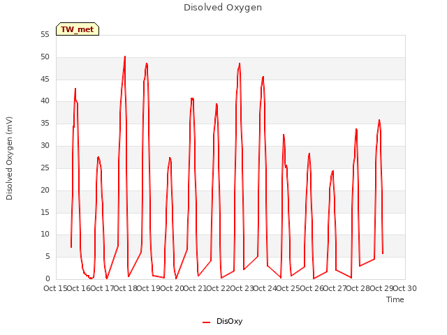 plot of Disolved Oxygen