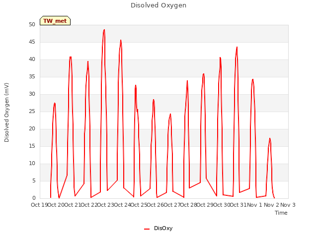 plot of Disolved Oxygen