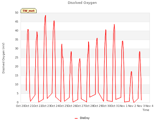 plot of Disolved Oxygen