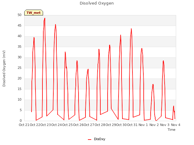 plot of Disolved Oxygen