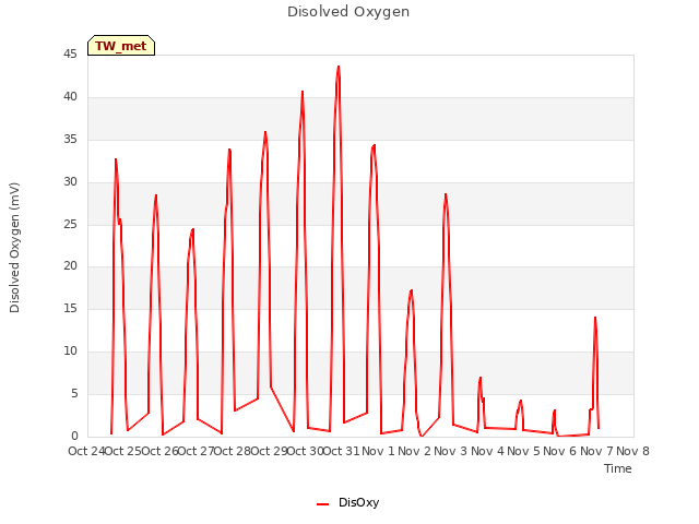 plot of Disolved Oxygen