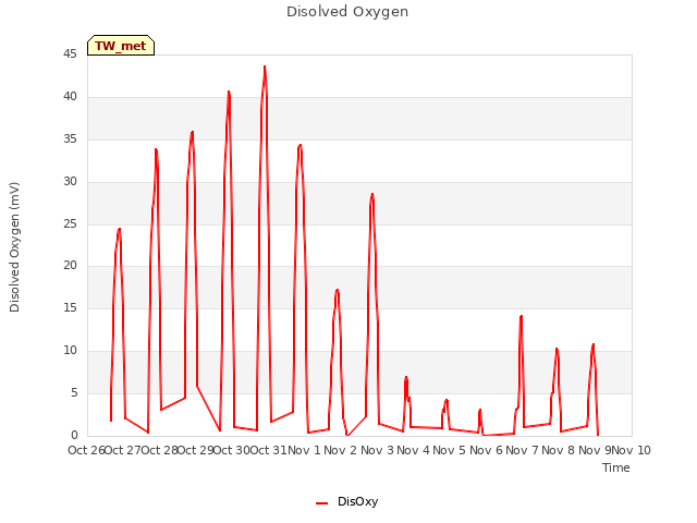 plot of Disolved Oxygen