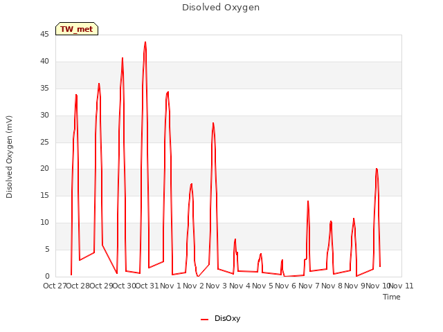 plot of Disolved Oxygen