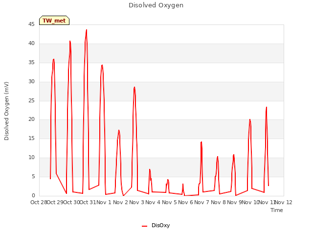 plot of Disolved Oxygen