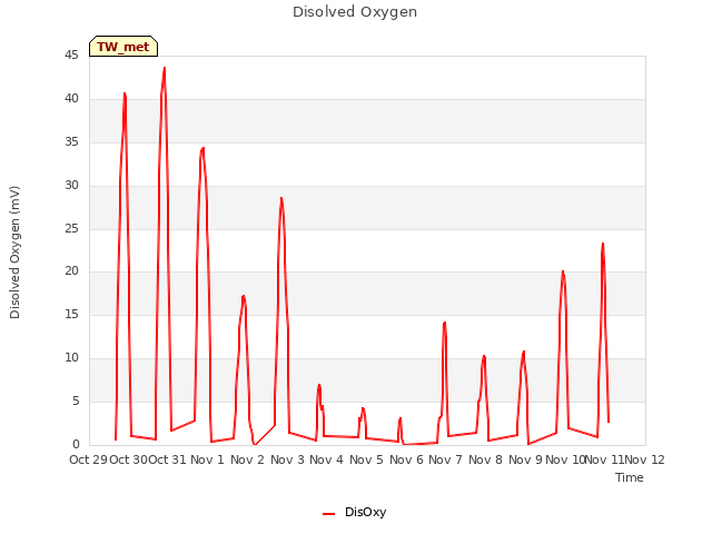 plot of Disolved Oxygen