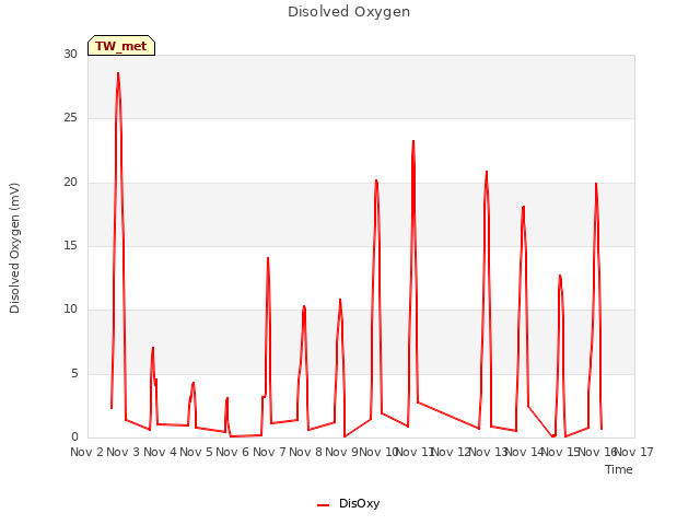 plot of Disolved Oxygen