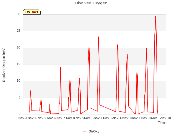 plot of Disolved Oxygen