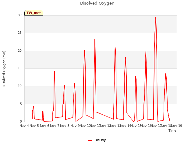 plot of Disolved Oxygen