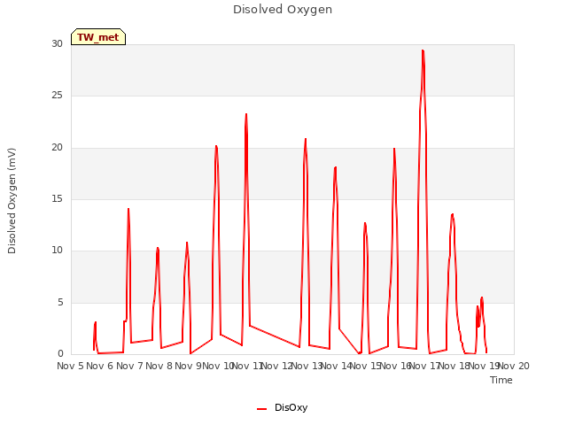 plot of Disolved Oxygen