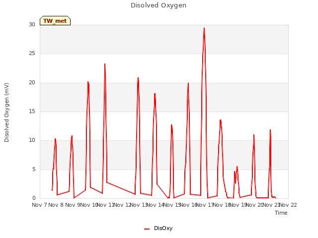 plot of Disolved Oxygen