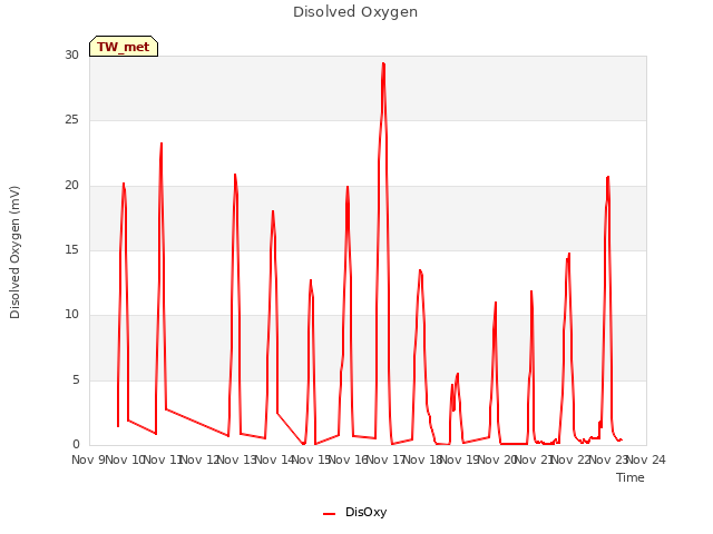 plot of Disolved Oxygen