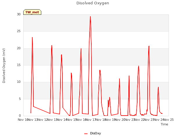 plot of Disolved Oxygen